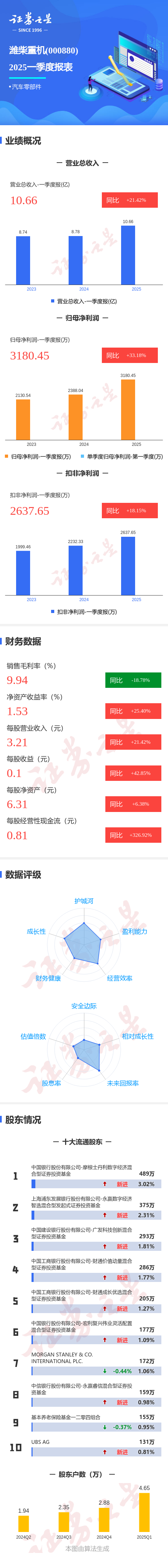 高忆配资 图解潍柴重机一季报: 第一季度单季净利润同比增33.18%